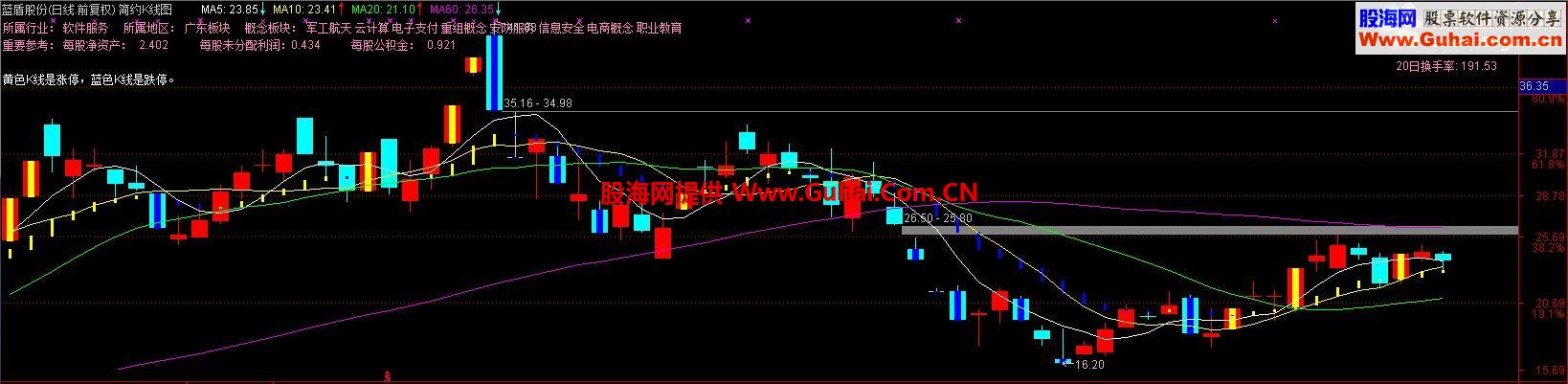 通达信简约K线主图指标