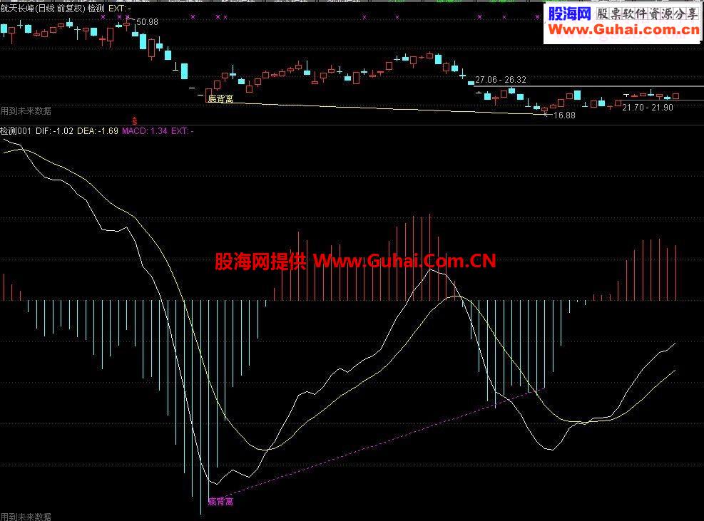 通达信MACD底背离（主图幅图选股源码）