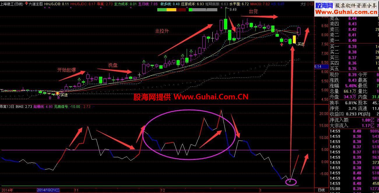 通达信乖离指标，非常适合实战，我一直在使用！