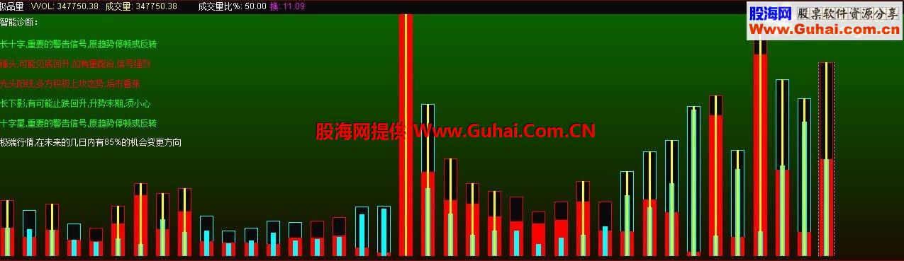 一个傻瓜式智能提示股票走势公式