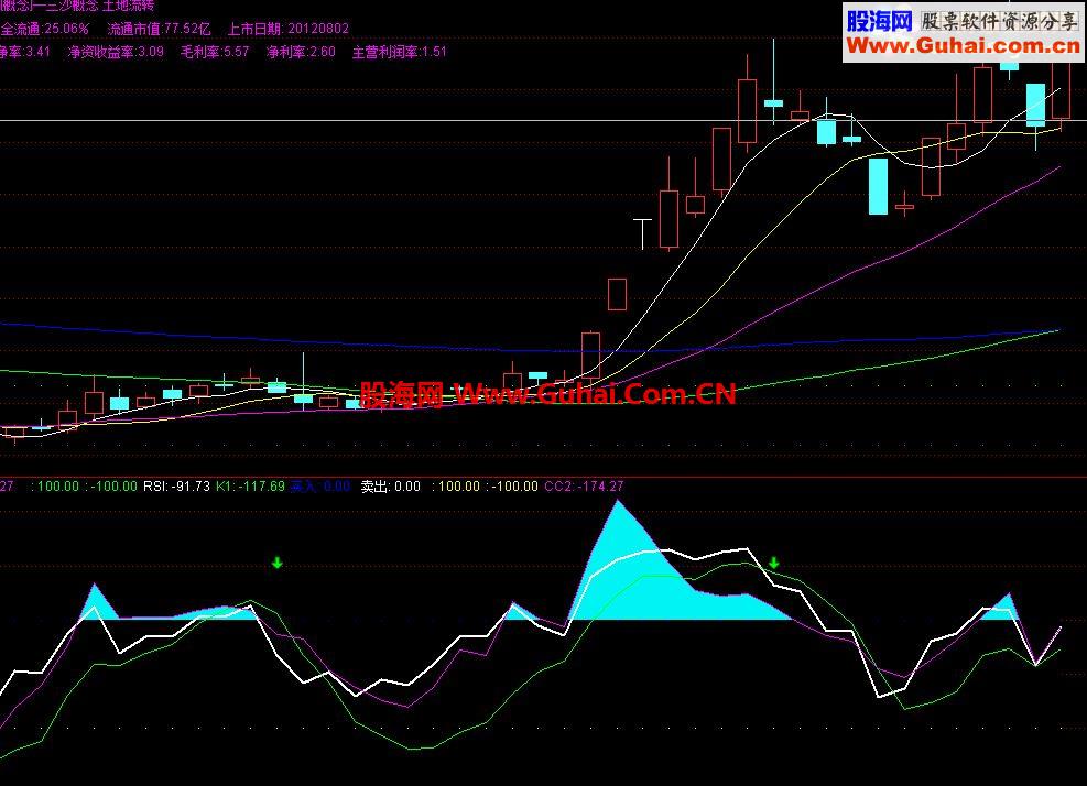 RSI-CCI-KDJ 组合指标 副图
