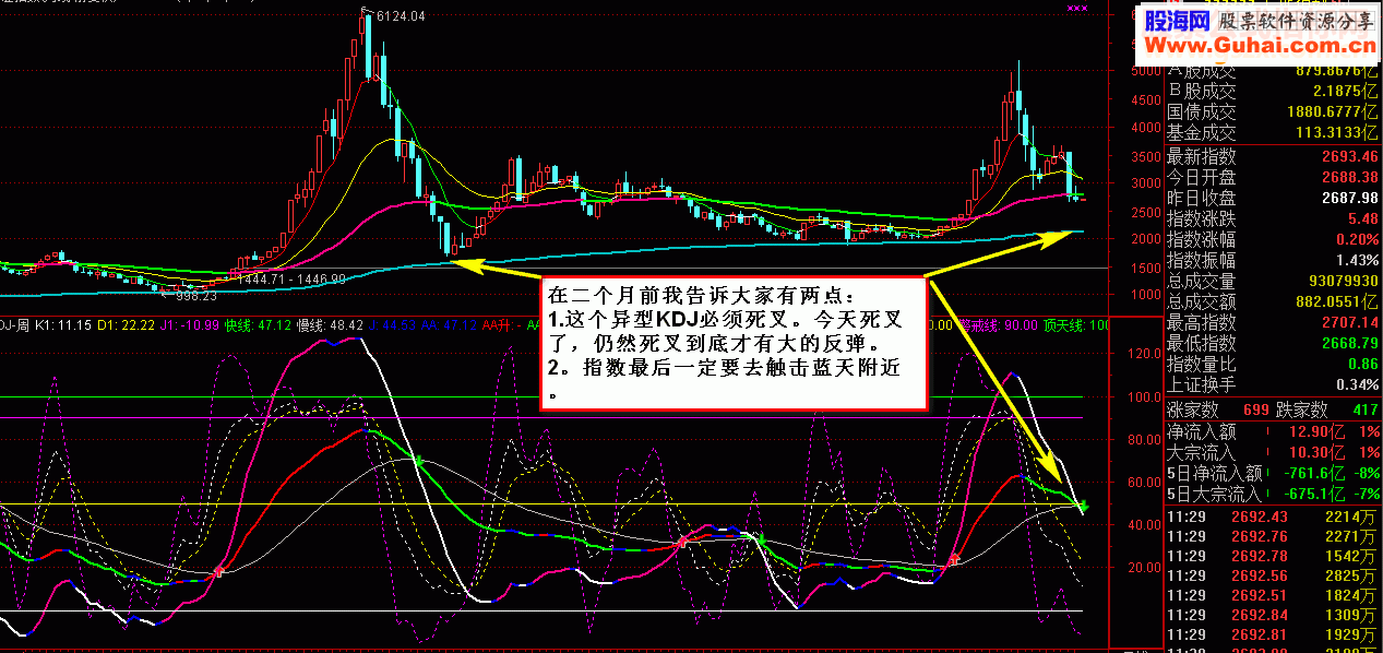 通达信验证成功KDJ-周源码副图 贴图）