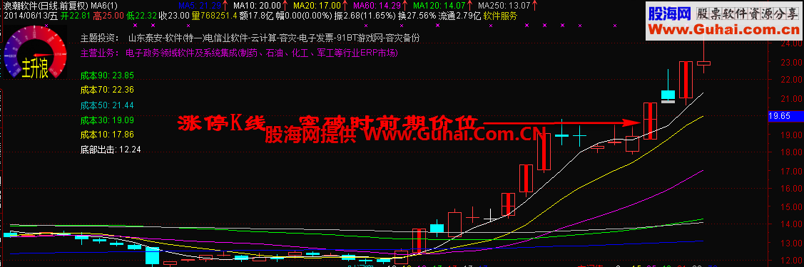 通达信自用MA6 ( 仪表盘 缺口和涨停 主题)