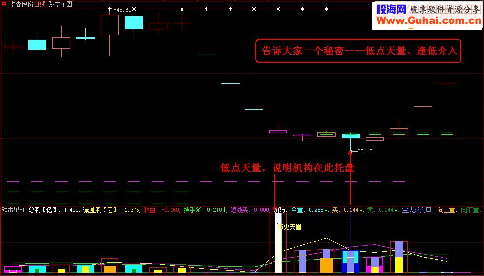 通达信《超跌天量》（源码副图选股大智慧）