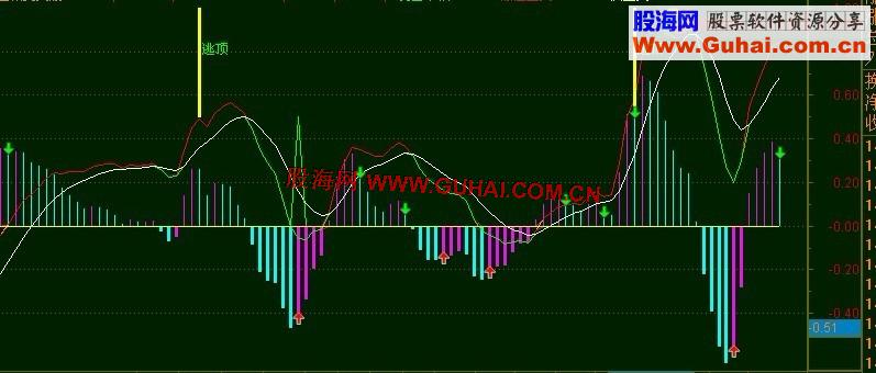 通达信macd变种副图公式