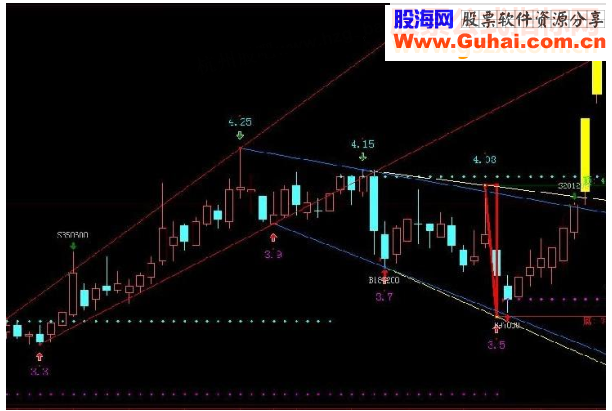 大智慧非常好的支撑压力自动画线主图公式