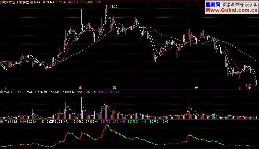通达信资金K线（副图）源码