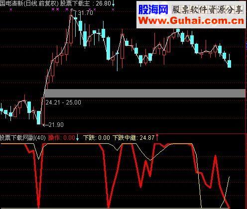 通达信下跌观察指标公式源码
