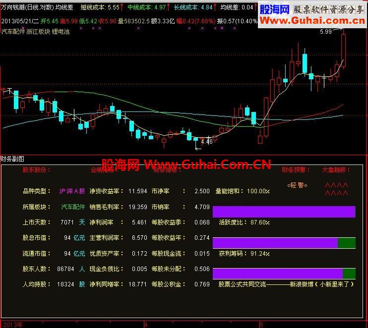 通达信财务副图指标