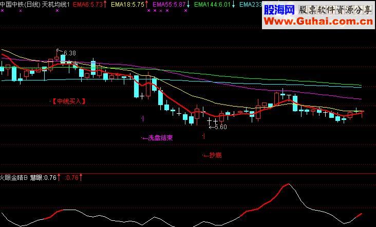 通达信趋势火眼金睛副图源码