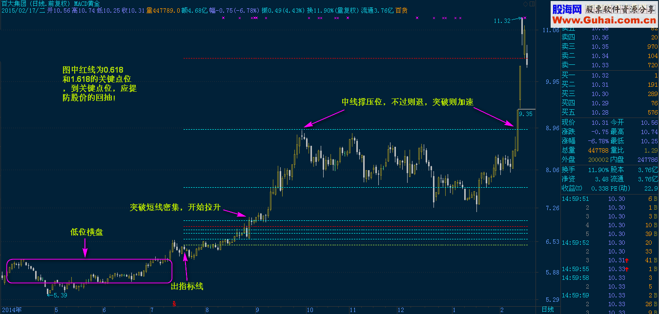 MACD黄金分割主图公式 混合应用 说明