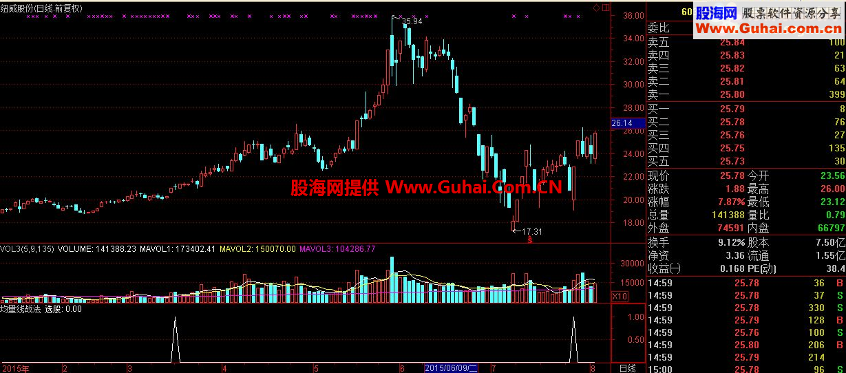 通达信均量线战法选股/副图源码