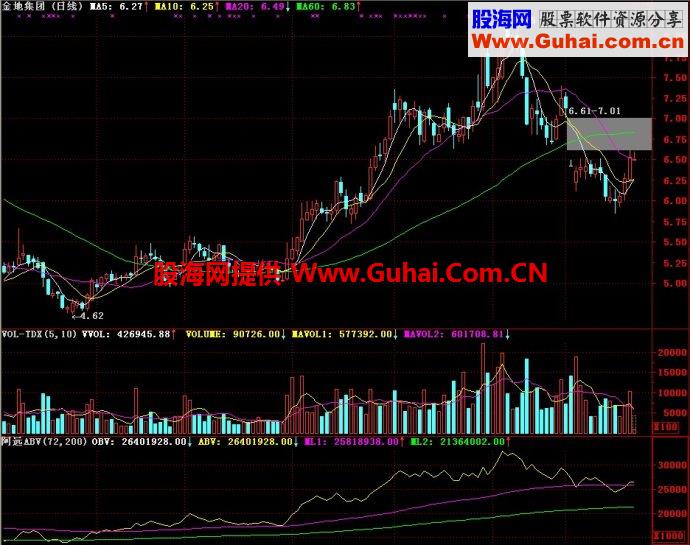 通达信阿远ABV副图指标