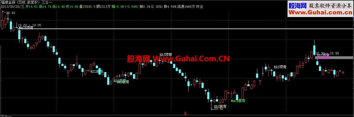 通达信背离主图