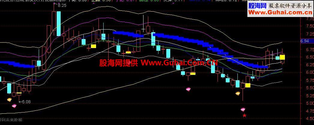 通达信轨道趋势主图源码