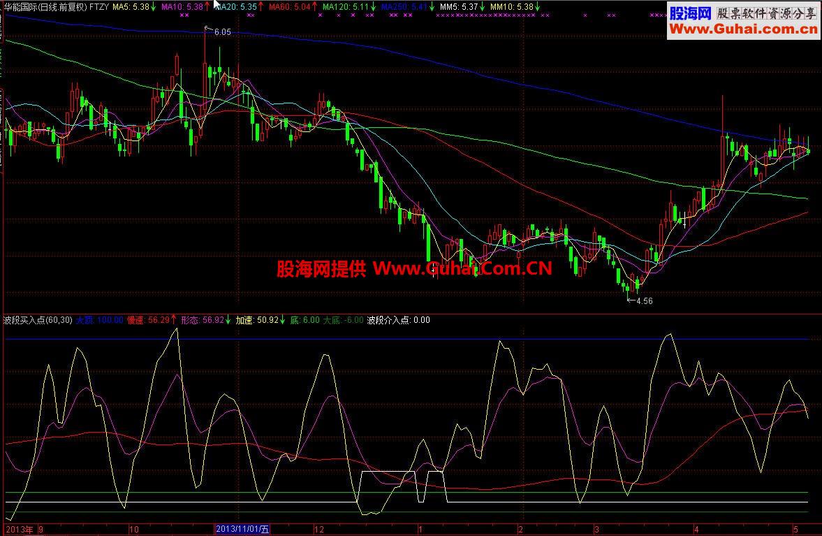 波段介入点 简单而准确得让你惊讶的公式
