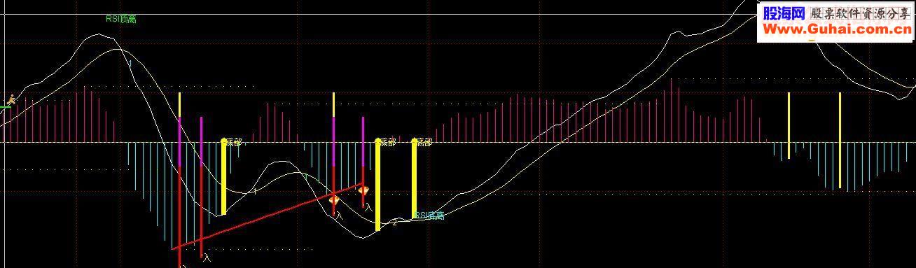 通达信实用macd真正的MACD背离公式源码