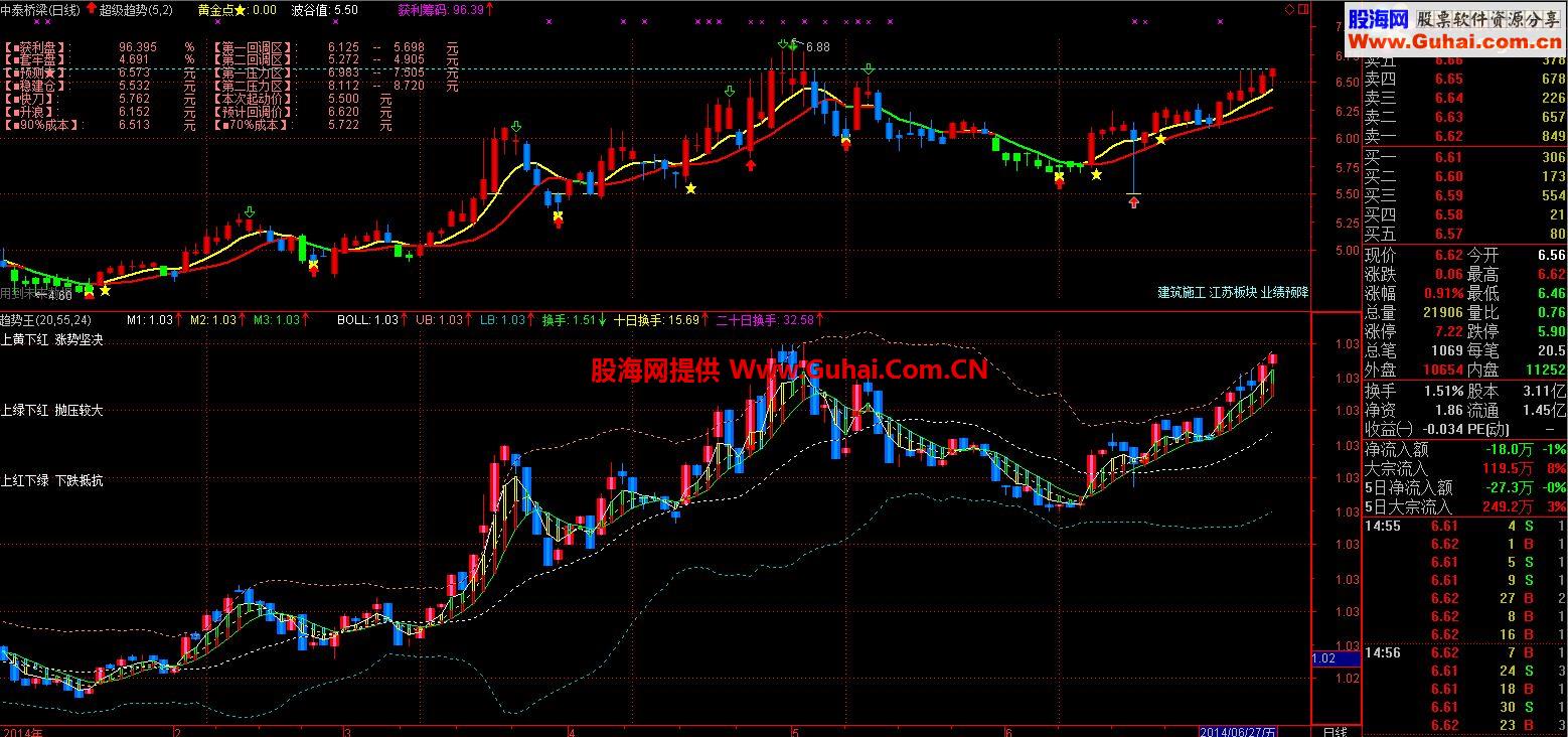 分享一个趋势指标