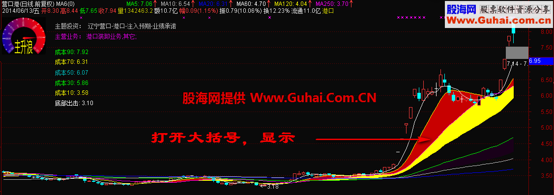 通达信自用MA6 ( 仪表盘 缺口和涨停 主题)