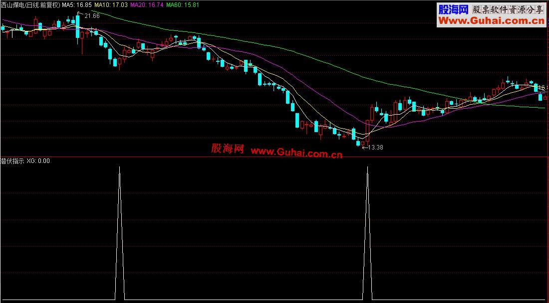 通达信主力潜伏选股公式指标