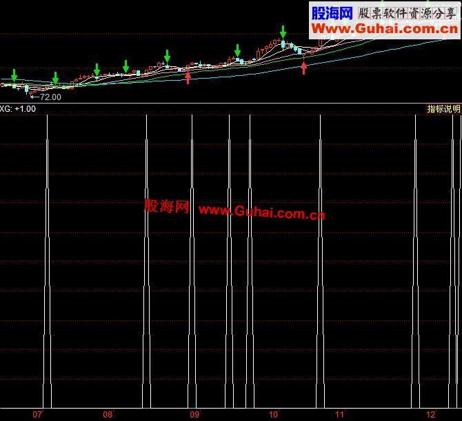 通达信涨停公式副图源码