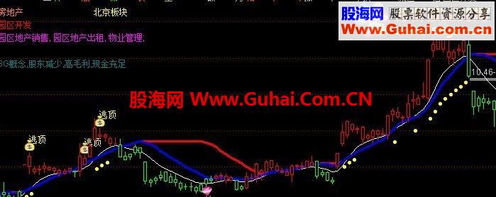 趋势智能追踪主图，追击、逃顶很容易