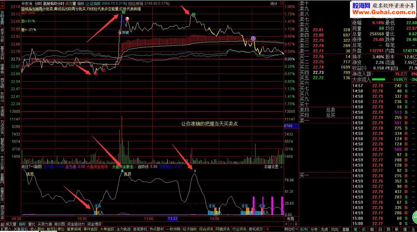 通达信疯狂T+0分时副图指标 贴图