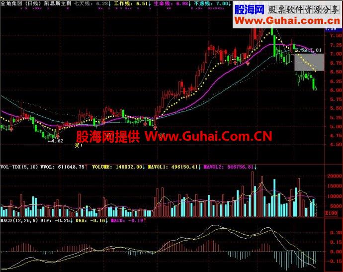 通达信凯恩斯主图指标