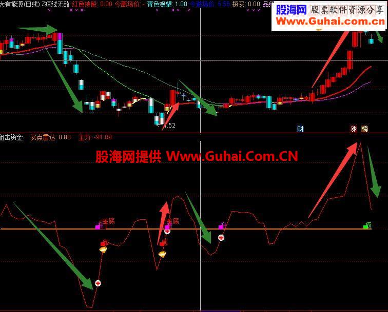 通达信狙击资金源码副图