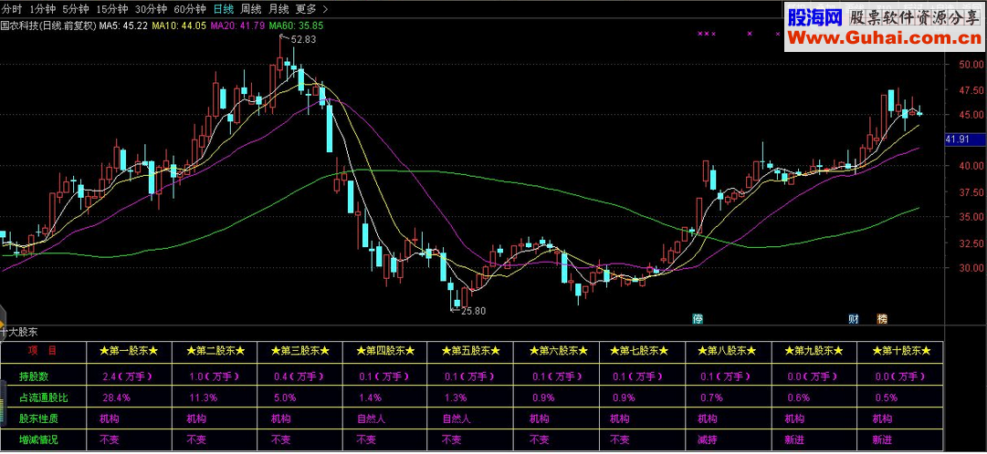 通达信十大股东（副图指标 贴图）