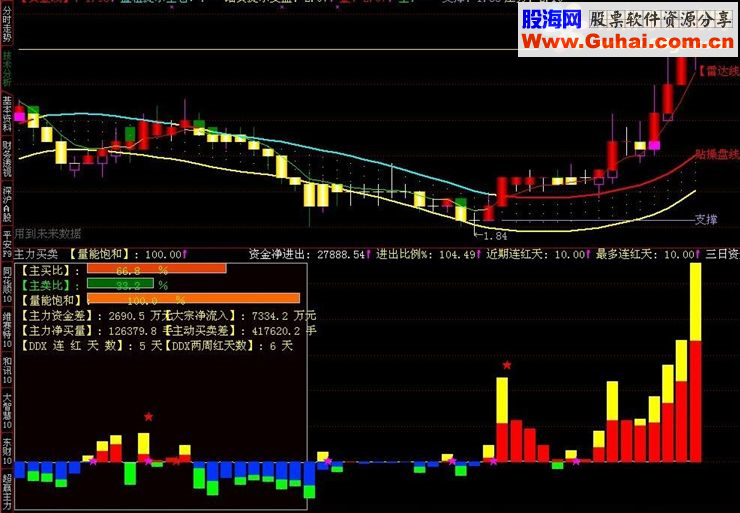通达信主力买卖副图指标公式源码