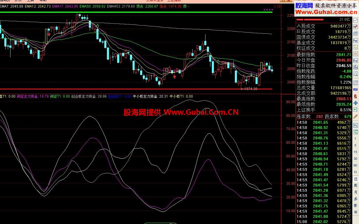 底部百分百，优化的主力追踪公式