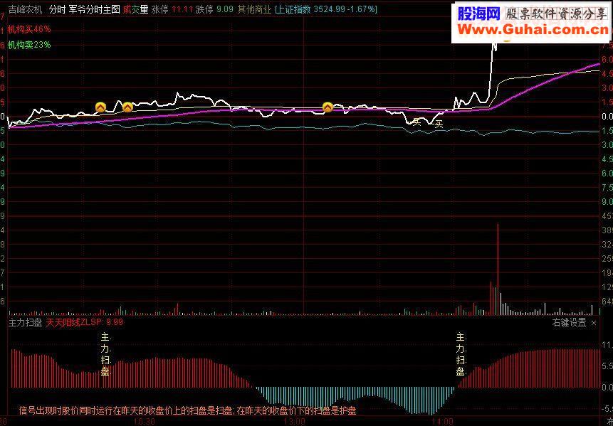 通达信主力扫盘分时副图源码