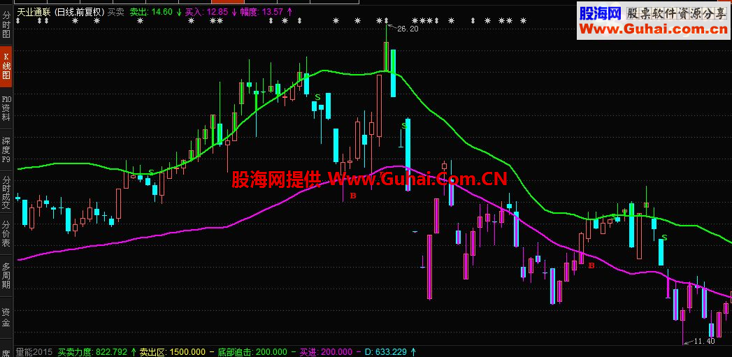 通达信趋势主图+副图公式源码 