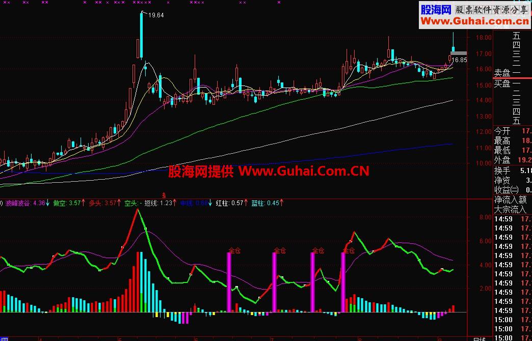 波峰波谷拉升力副图公式