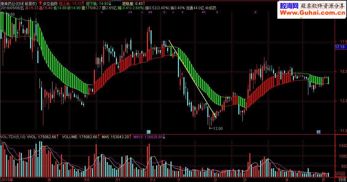 通达信多空趋势指标主图