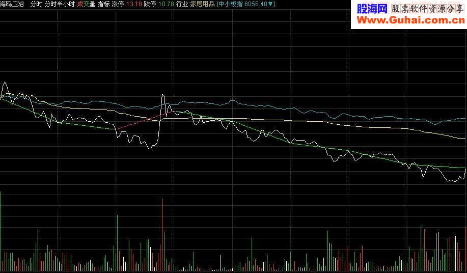 通达信分时图每半个小时高低点连线