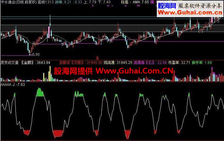 简化布局副图公式源码 无未来