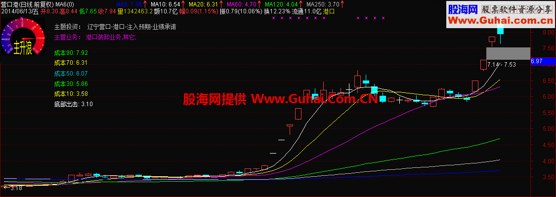 通达信自用MA6 ( 仪表盘 缺口和涨停 主题)