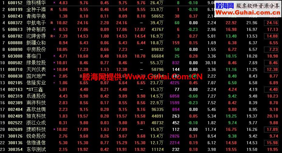 MACD死叉到金叉五天内转身