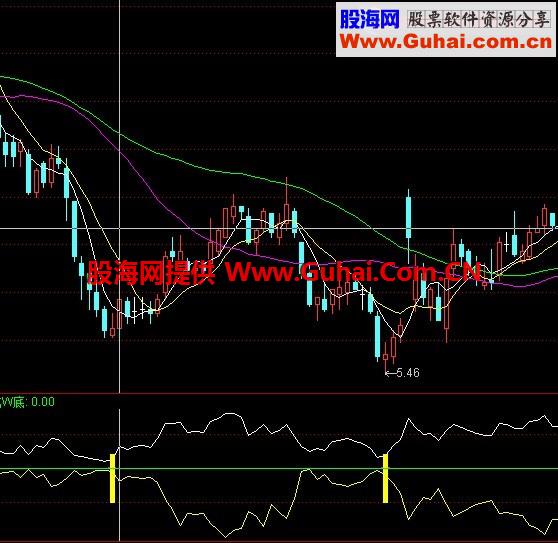 通达信实战指标--波底选股公式