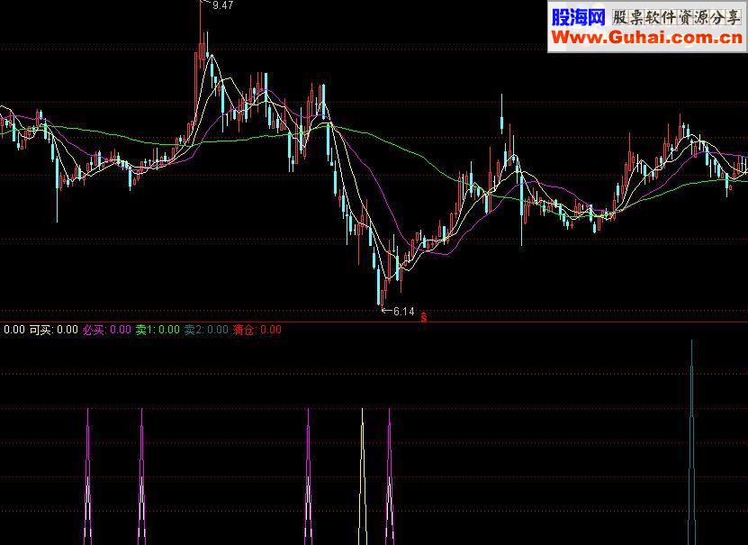通达信超级分时升级源码贴图