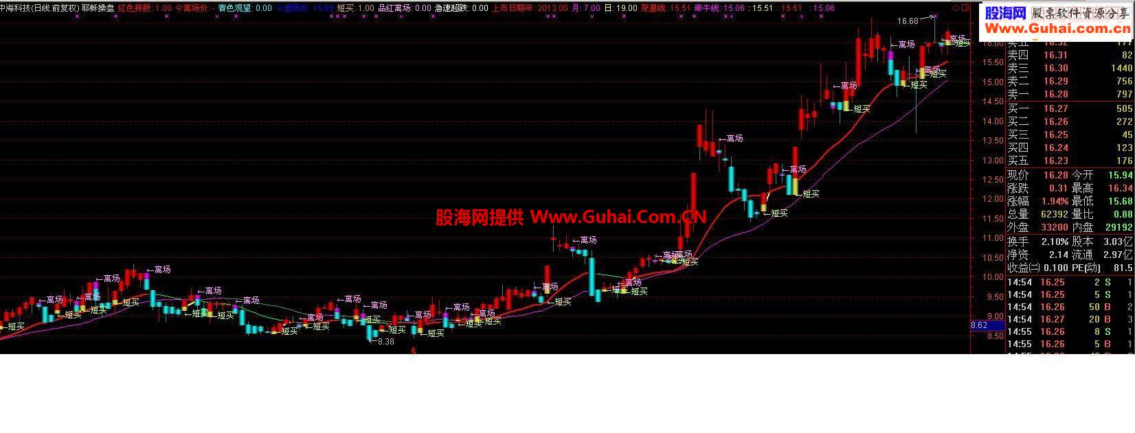 通达信短线无敌源码股票公式
