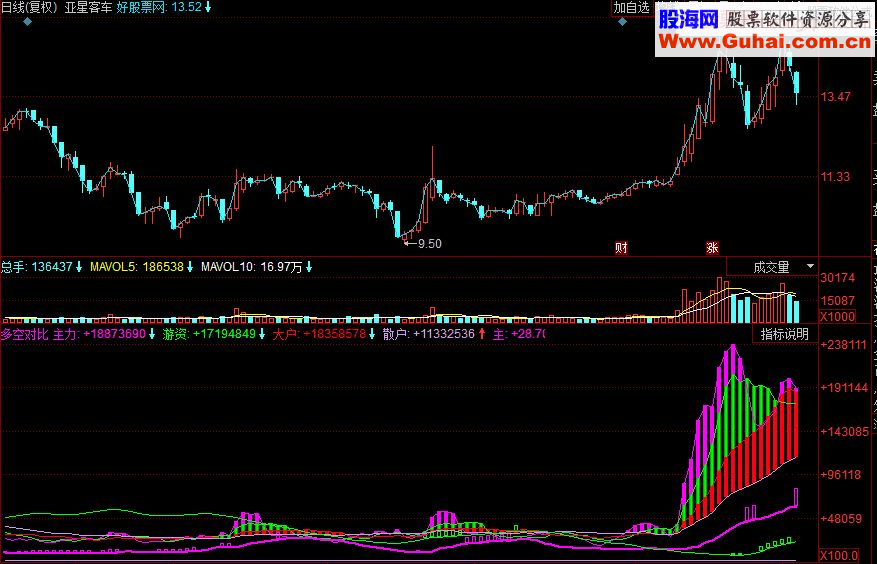 同花顺主力踪迹 多空对比副图指标 源码