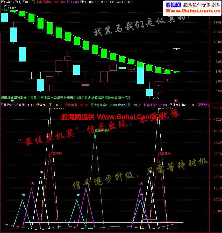 通达信抓牛股我只选惊世之作指标套图指标选股公式说明