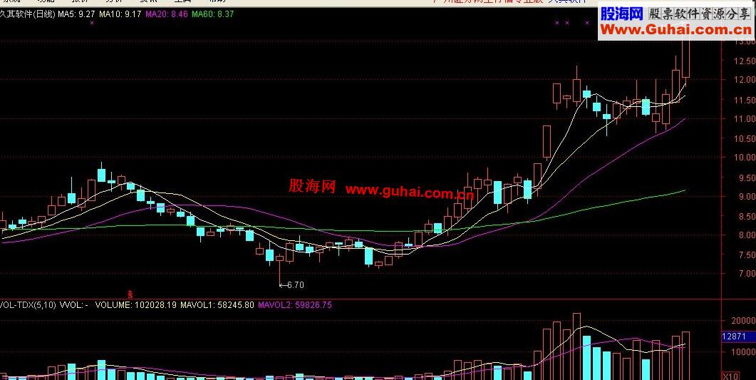 最朴实的语言表达--MACD的极致用法 选股器 可作盘中实战预警