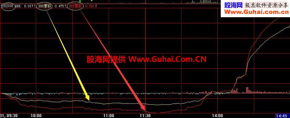 2015新年献礼：真正的分时DDE 指标源码