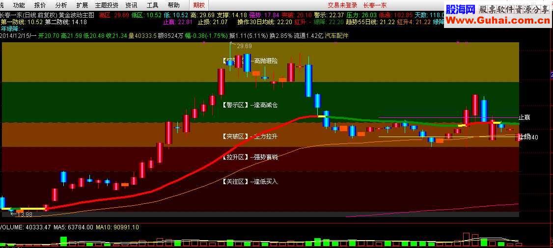 黄金波动主图指标 源码