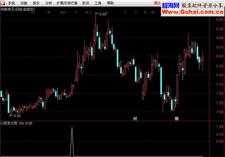 通达信小阳变大阳（源码副图贴图）无未来