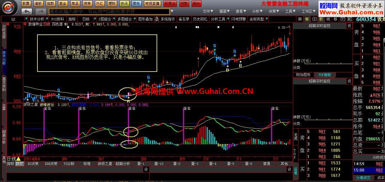 修改并优化了的波段之星幅图指标